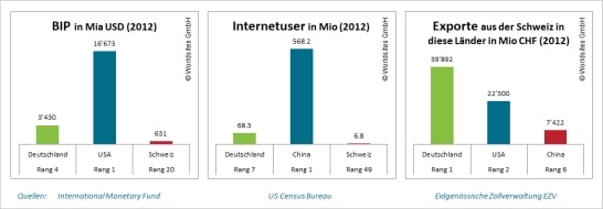 Deutschland im weltweiten Vergleich