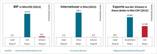 Israel hat mit 5.5 Millionen Internetnutzern fast gleich viele wie die Schweiz.