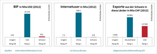 2012 hatte Ungarn 7.2 Millionen Internetnutzer und lag somit im internationalen Vergleich vor der Schweiz.