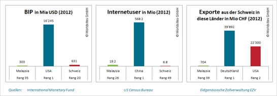 Malaysia liegt mit 19.2 Millionen Internetnutzern im internationalen Vergleich auf Rang 26.